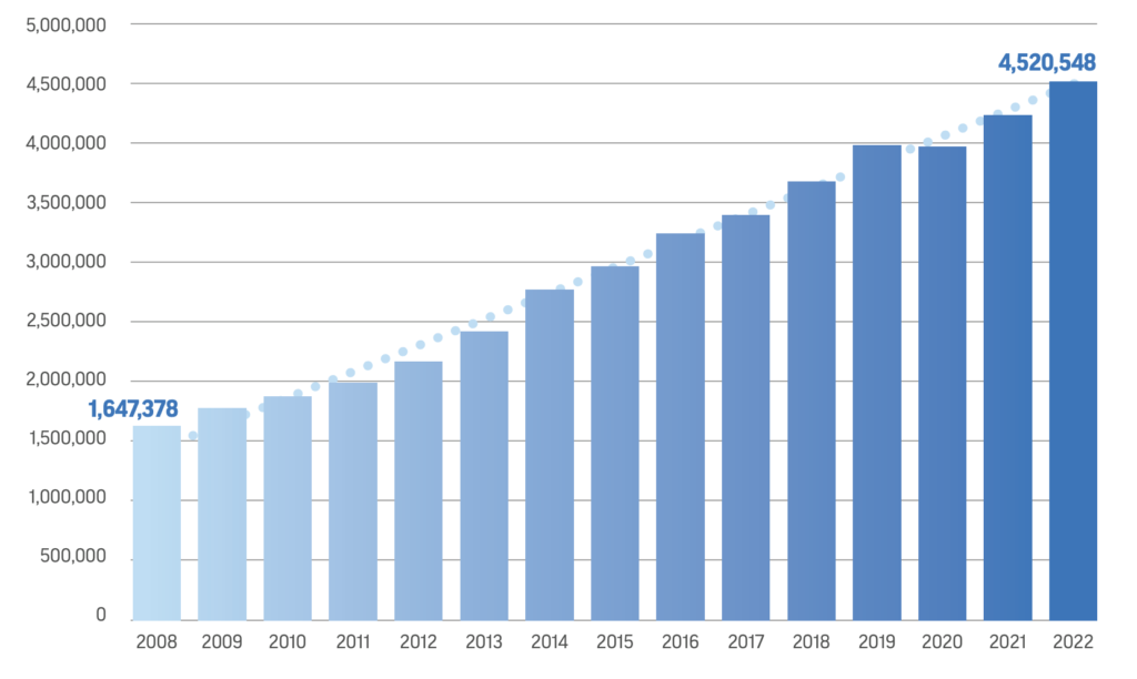 The number of WSEs in PEOs has grown every year, except for 2020. Image Source: NAPEO
